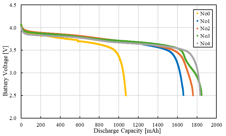 NCR-18650GAの電圧-容量グラフ