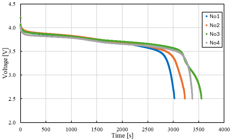 NCR-18650GAの電圧-時間クラフ