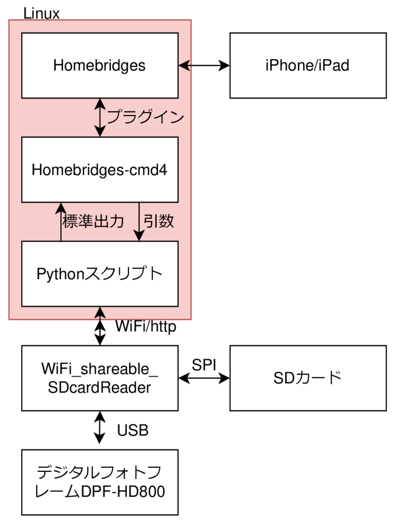 古いフォトフレームをhomekit対応な在室表示板にする
構成図 ブロック図